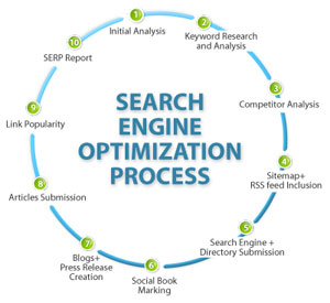 How Search Engines Optimization Affects Your Websites